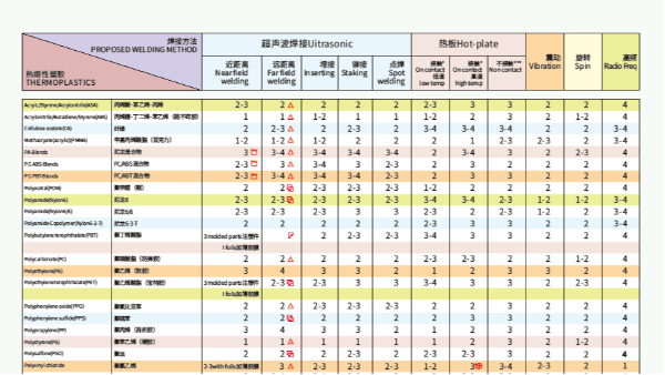 同樣的材料使用不同焊接方式效果也不一樣？靈科超聲波為你解答