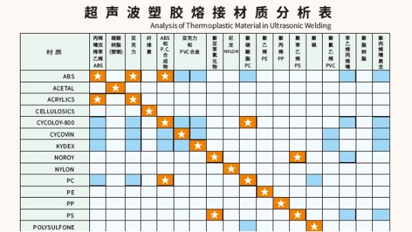 多種材質(zhì)可以實現(xiàn)超聲波焊接？靈科超聲波為你講一下